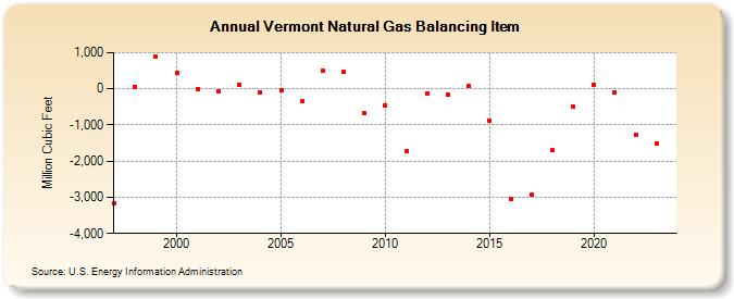 Vermont Natural Gas Balancing Item  (Million Cubic Feet)