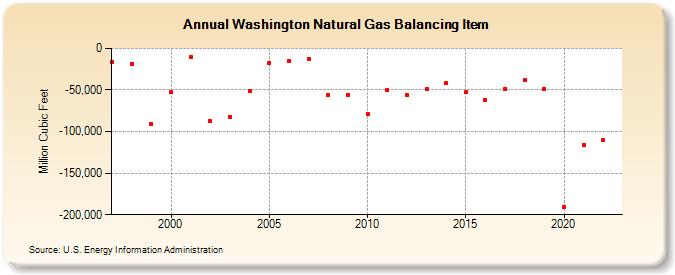 Washington Natural Gas Balancing Item  (Million Cubic Feet)
