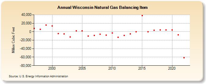 Wisconsin Natural Gas Balancing Item  (Million Cubic Feet)
