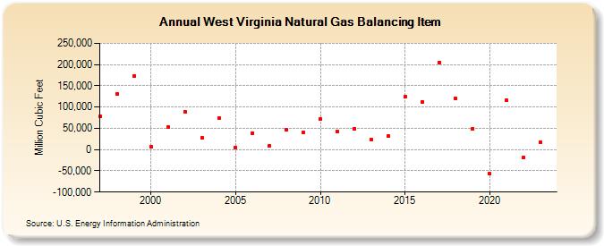 West Virginia Natural Gas Balancing Item  (Million Cubic Feet)