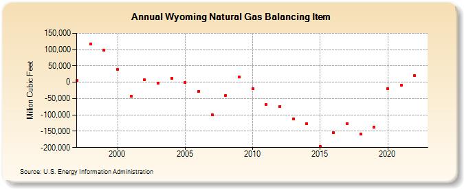 Wyoming Natural Gas Balancing Item  (Million Cubic Feet)