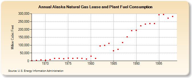 Alaska Natural Gas Lease and Plant Fuel Consumption  (Million Cubic Feet)
