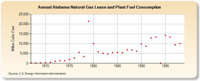 Alabama Natural Gas Lease and Plant Fuel Consumption  (Million Cubic Feet)