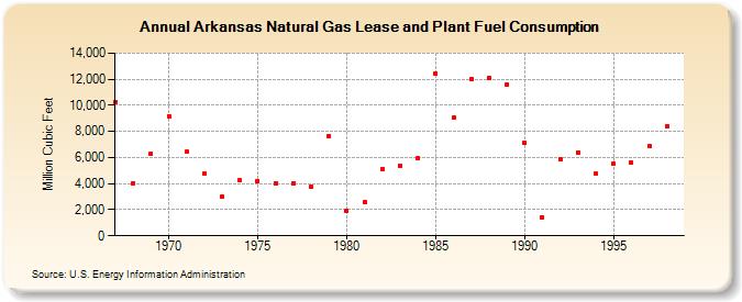 Arkansas Natural Gas Lease and Plant Fuel Consumption  (Million Cubic Feet)
