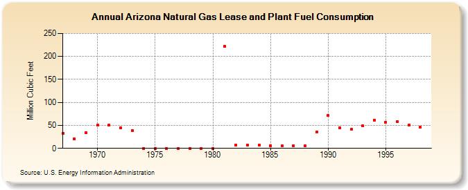 Arizona Natural Gas Lease and Plant Fuel Consumption  (Million Cubic Feet)