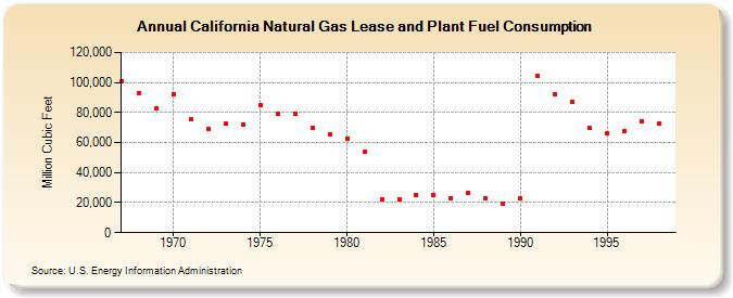 California Natural Gas Lease and Plant Fuel Consumption  (Million Cubic Feet)