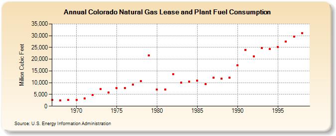 Colorado Natural Gas Lease and Plant Fuel Consumption  (Million Cubic Feet)