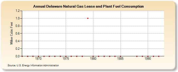 Delaware Natural Gas Lease and Plant Fuel Consumption  (Million Cubic Feet)