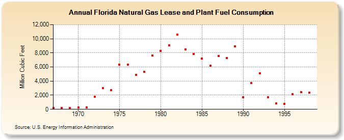 Florida Natural Gas Lease and Plant Fuel Consumption  (Million Cubic Feet)