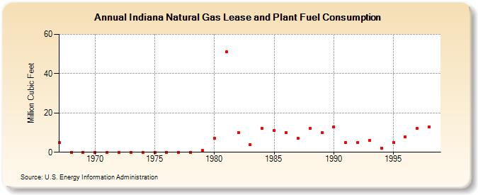 Indiana Natural Gas Lease and Plant Fuel Consumption  (Million Cubic Feet)