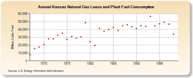 Kansas Natural Gas Lease and Plant Fuel Consumption  (Million Cubic Feet)