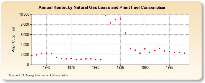 Kentucky Natural Gas Lease and Plant Fuel Consumption  (Million Cubic Feet)