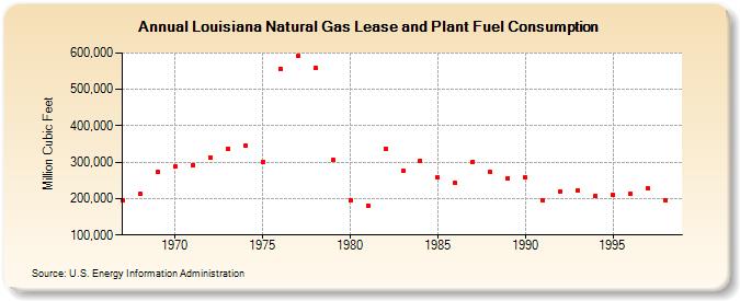 Louisiana Natural Gas Lease and Plant Fuel Consumption  (Million Cubic Feet)