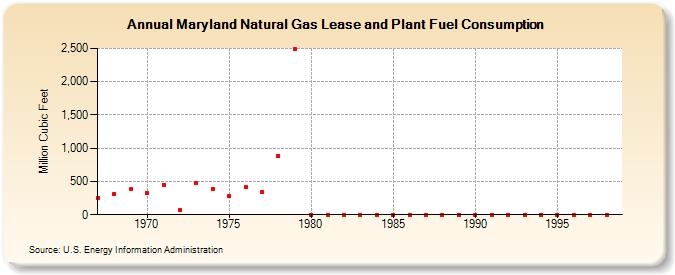 Maryland Natural Gas Lease and Plant Fuel Consumption  (Million Cubic Feet)