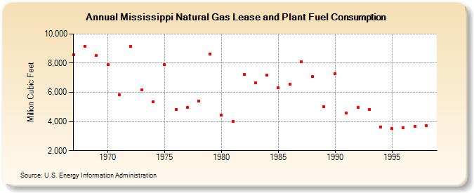 Mississippi Natural Gas Lease and Plant Fuel Consumption  (Million Cubic Feet)
