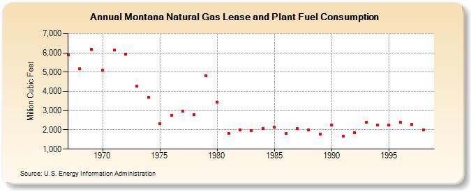 Montana Natural Gas Lease and Plant Fuel Consumption  (Million Cubic Feet)