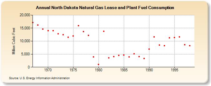 North Dakota Natural Gas Lease and Plant Fuel Consumption  (Million Cubic Feet)