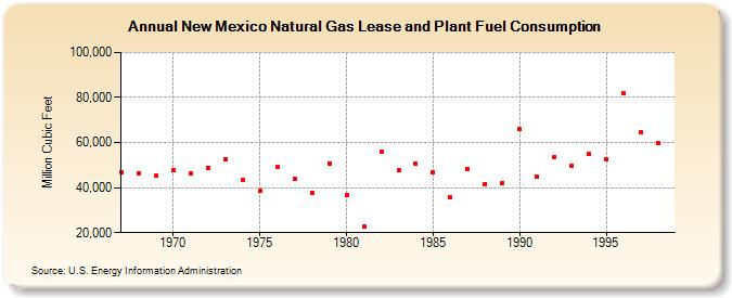 New Mexico Natural Gas Lease and Plant Fuel Consumption  (Million Cubic Feet)