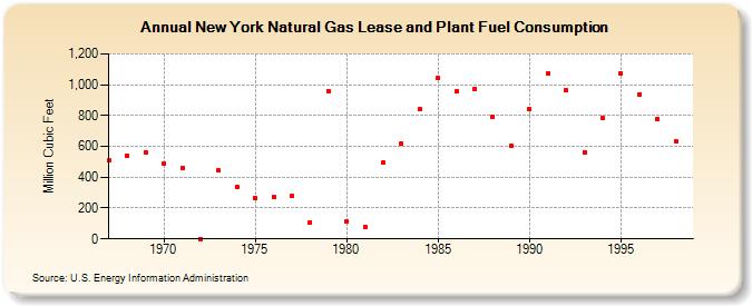 New York Natural Gas Lease and Plant Fuel Consumption  (Million Cubic Feet)