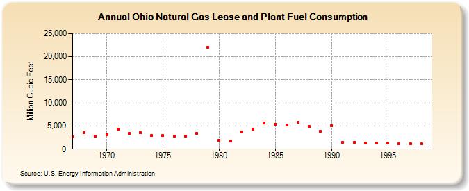Ohio Natural Gas Lease and Plant Fuel Consumption  (Million Cubic Feet)