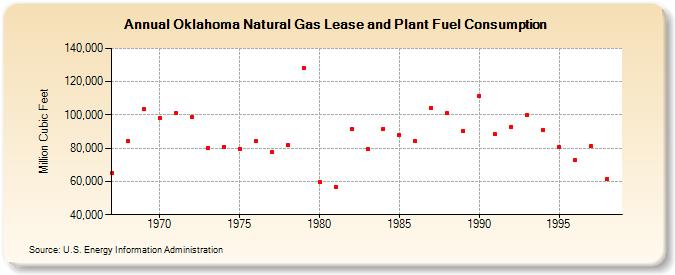 Oklahoma Natural Gas Lease and Plant Fuel Consumption  (Million Cubic Feet)