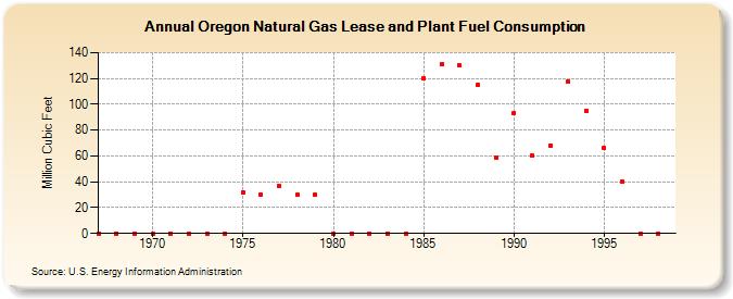 Oregon Natural Gas Lease and Plant Fuel Consumption  (Million Cubic Feet)