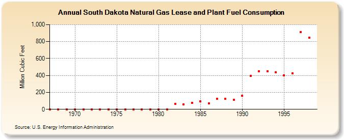 South Dakota Natural Gas Lease and Plant Fuel Consumption  (Million Cubic Feet)