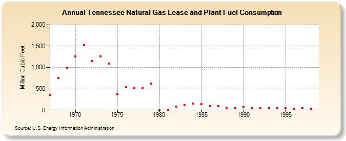 Tennessee Natural Gas Lease and Plant Fuel Consumption  (Million Cubic Feet)
