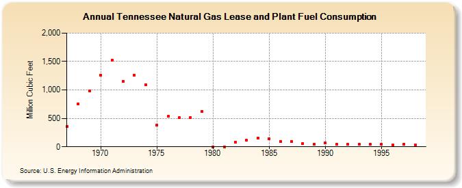 Tennessee Natural Gas Lease and Plant Fuel Consumption  (Million Cubic Feet)