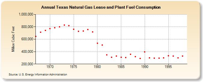 Texas Natural Gas Lease and Plant Fuel Consumption  (Million Cubic Feet)