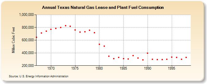 Texas Natural Gas Lease and Plant Fuel Consumption  (Million Cubic Feet)