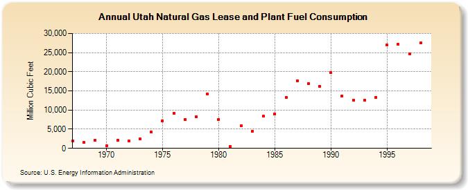 Utah Natural Gas Lease and Plant Fuel Consumption  (Million Cubic Feet)