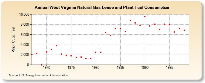 West Virginia Natural Gas Lease and Plant Fuel Consumption  (Million Cubic Feet)