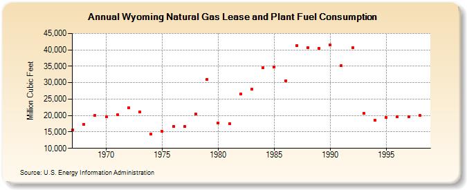 Wyoming Natural Gas Lease and Plant Fuel Consumption  (Million Cubic Feet)
