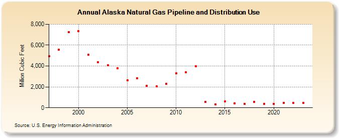 Alaska Natural Gas Pipeline and Distribution Use  (Million Cubic Feet)