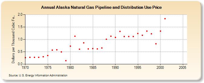 Alaska Natural Gas Pipeline and Distribution Use Price  (Dollars per Thousand Cubic Feet)
