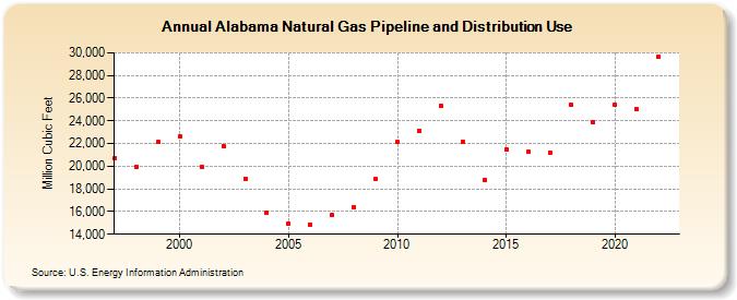 Alabama Natural Gas Pipeline and Distribution Use  (Million Cubic Feet)