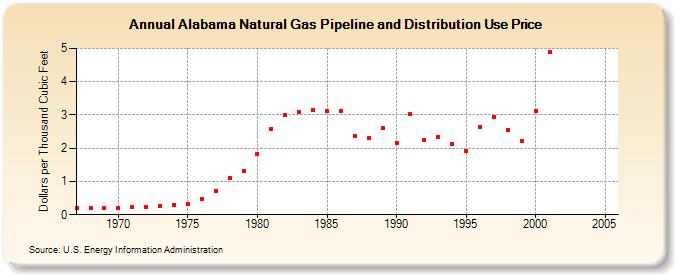 Alabama Natural Gas Pipeline and Distribution Use Price  (Dollars per Thousand Cubic Feet)