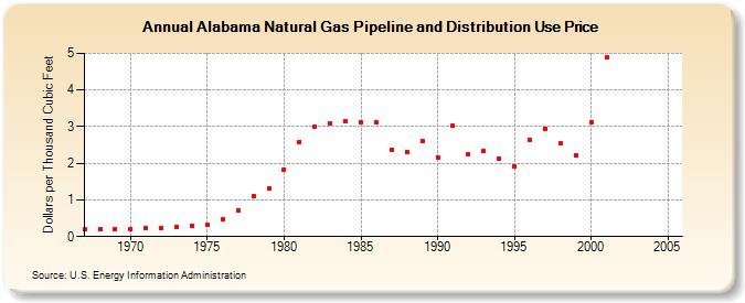 Alabama Natural Gas Pipeline and Distribution Use Price  (Dollars per Thousand Cubic Feet)