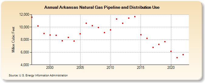 Arkansas Natural Gas Pipeline and Distribution Use  (Million Cubic Feet)