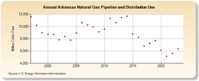 Arkansas Natural Gas Pipeline and Distribution Use  (Million Cubic Feet)