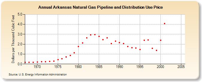 Arkansas Natural Gas Pipeline and Distribution Use Price  (Dollars per Thousand Cubic Feet)