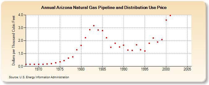 Arizona Natural Gas Pipeline and Distribution Use Price  (Dollars per Thousand Cubic Feet)