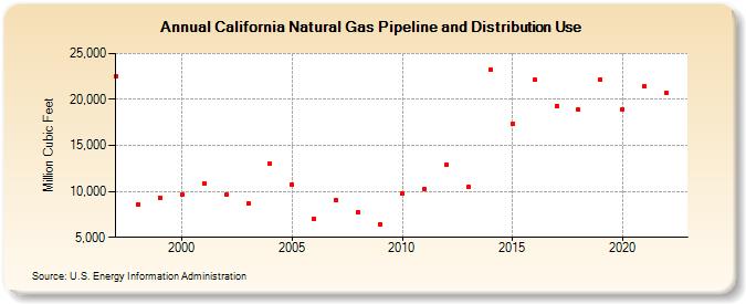 California Natural Gas Pipeline and Distribution Use  (Million Cubic Feet)