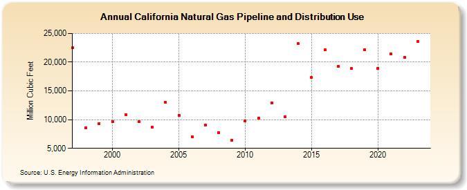 California Natural Gas Pipeline and Distribution Use  (Million Cubic Feet)