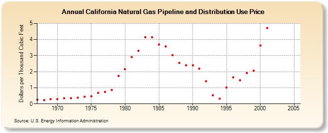 California Natural Gas Pipeline and Distribution Use Price  (Dollars per Thousand Cubic Feet)