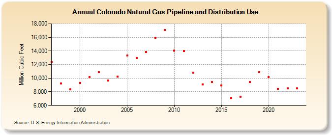 Colorado Natural Gas Pipeline and Distribution Use  (Million Cubic Feet)