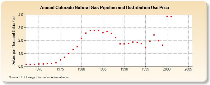 Colorado Natural Gas Pipeline and Distribution Use Price  (Dollars per Thousand Cubic Feet)