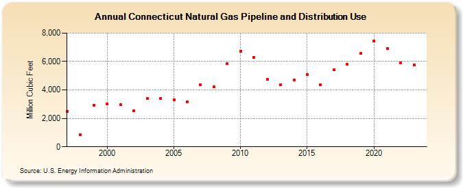 Connecticut Natural Gas Pipeline and Distribution Use  (Million Cubic Feet)