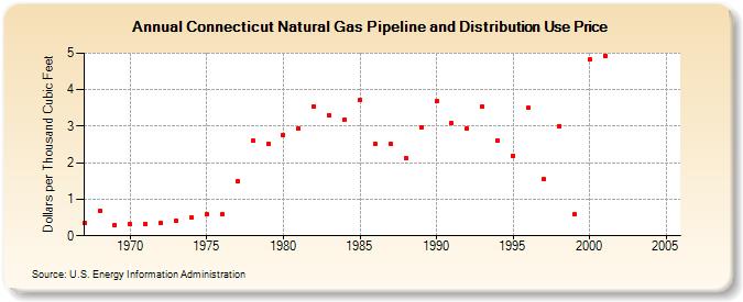 Connecticut Natural Gas Pipeline and Distribution Use Price  (Dollars per Thousand Cubic Feet)